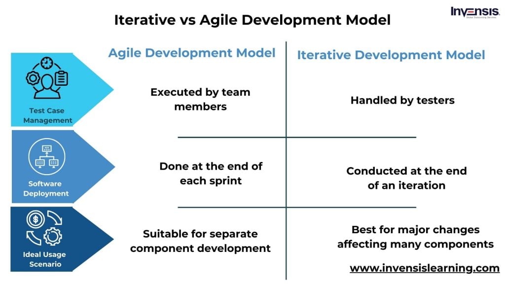 iterative vs agile development Model Differences