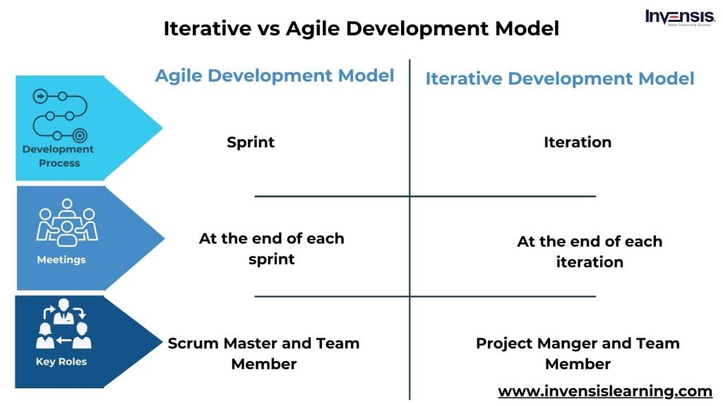 Iterative vs agile development model