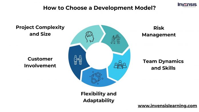 Understanding Agile Incremental And Iterative Way Of Development By