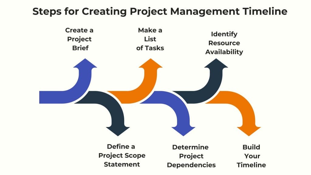 Steps to Create Project Management Timeline