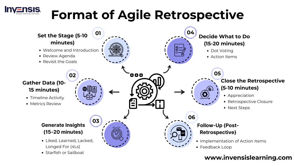 Agile Retrospective Format