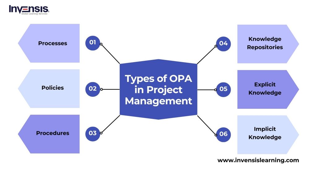 Classification of project management processes by management and