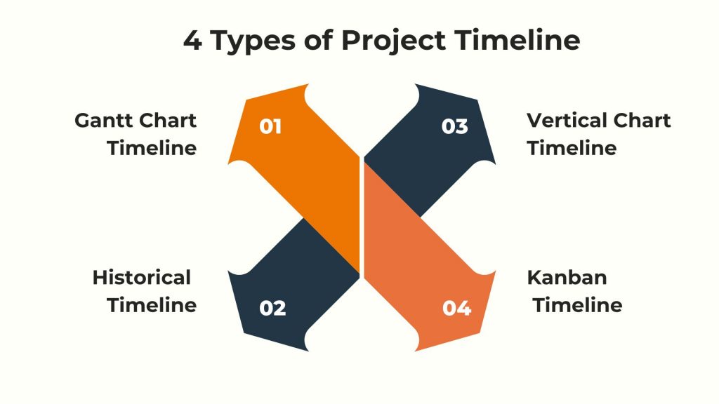 Project Timeline Types