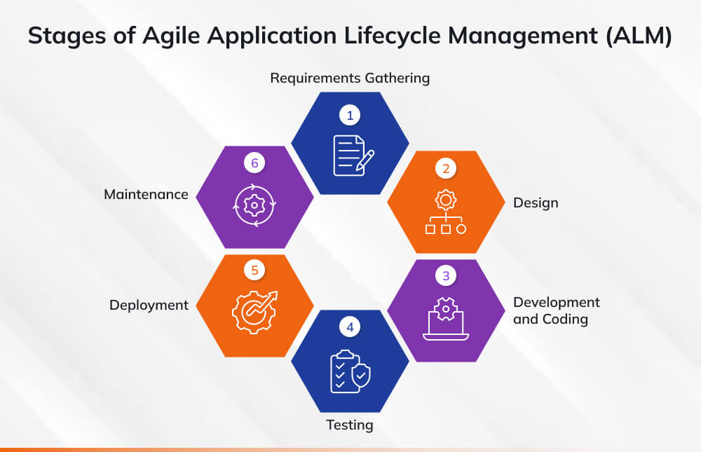 Various Stages of Agile Application Lifecycle Management (ALM)