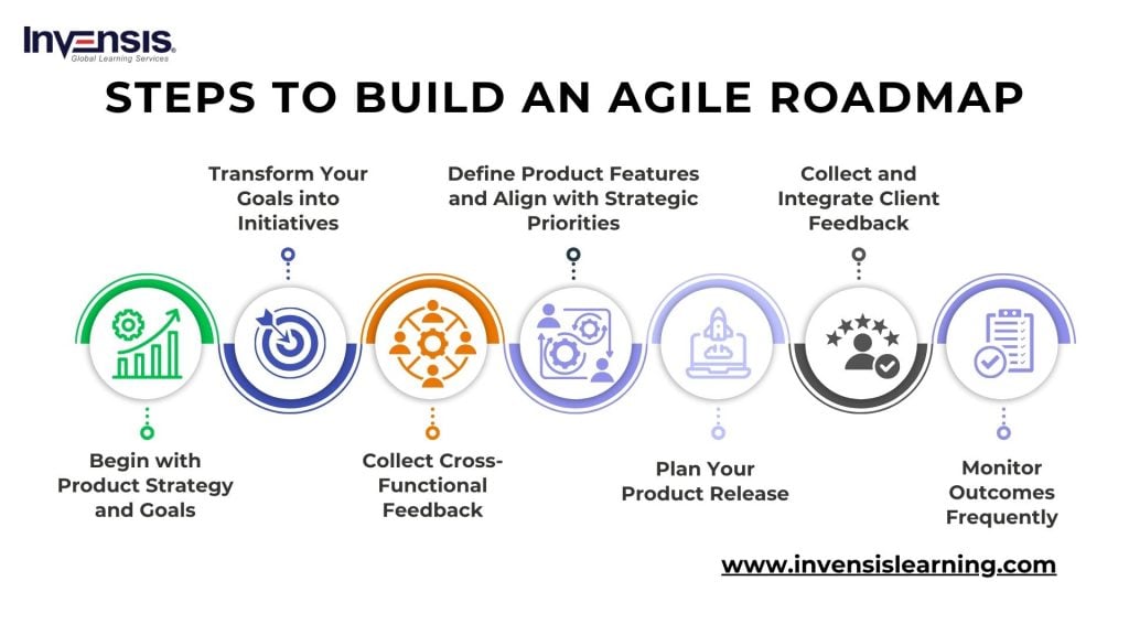 Steps to Build An Agile Roadmap