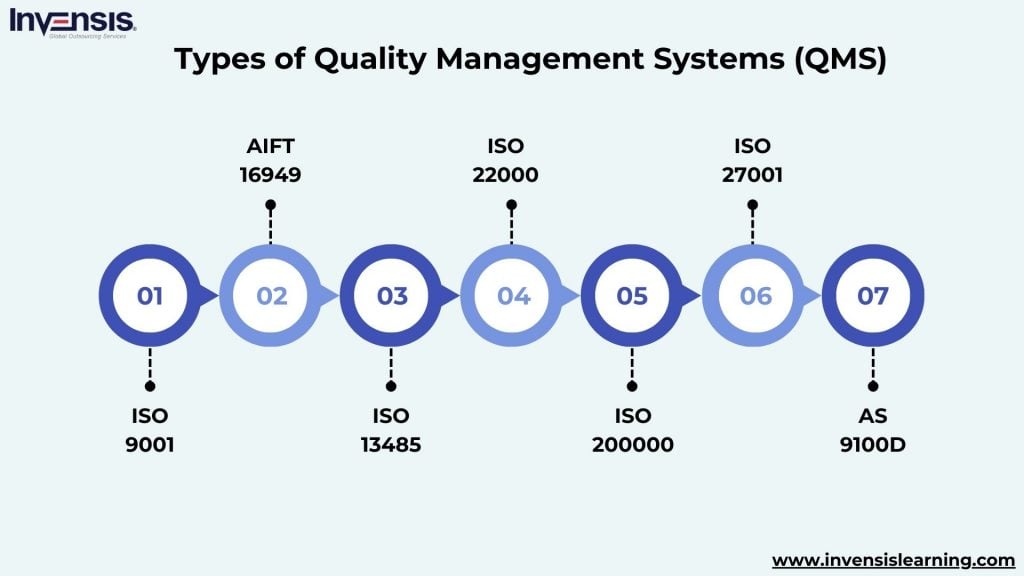 Types of Quality Management System (QMS)