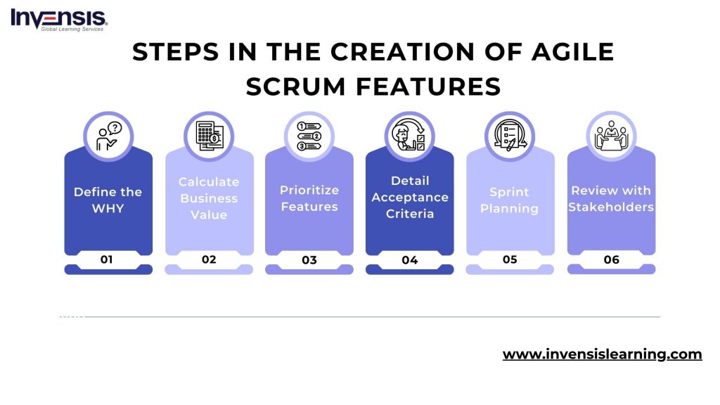 Steps Involved in the Creation of Agile Scrum Features