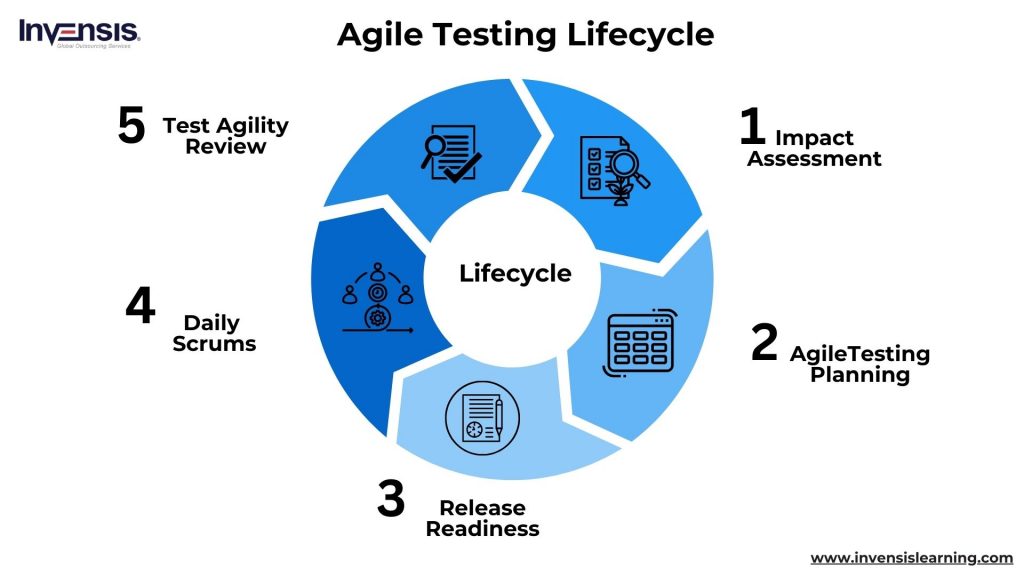 Agile Testing Lifecycle