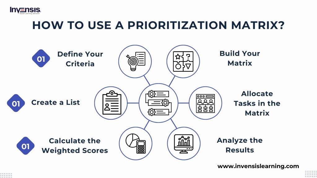 How To Use Prioritization Matrix