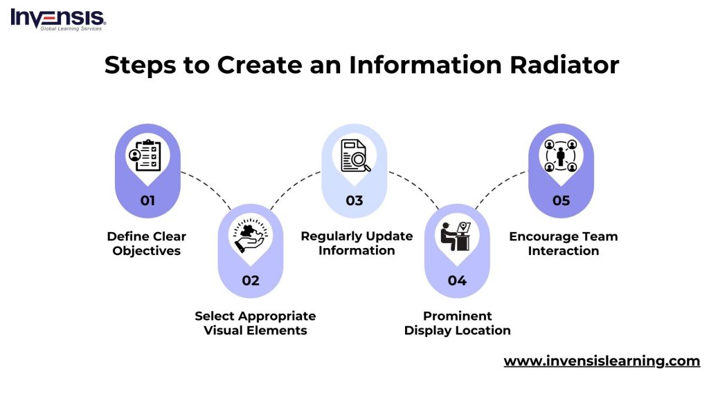 Steps to Create an Information Radiator