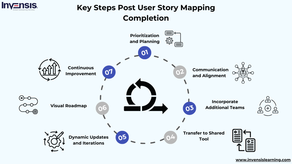 Key Steps Post User Story Mapping Completion