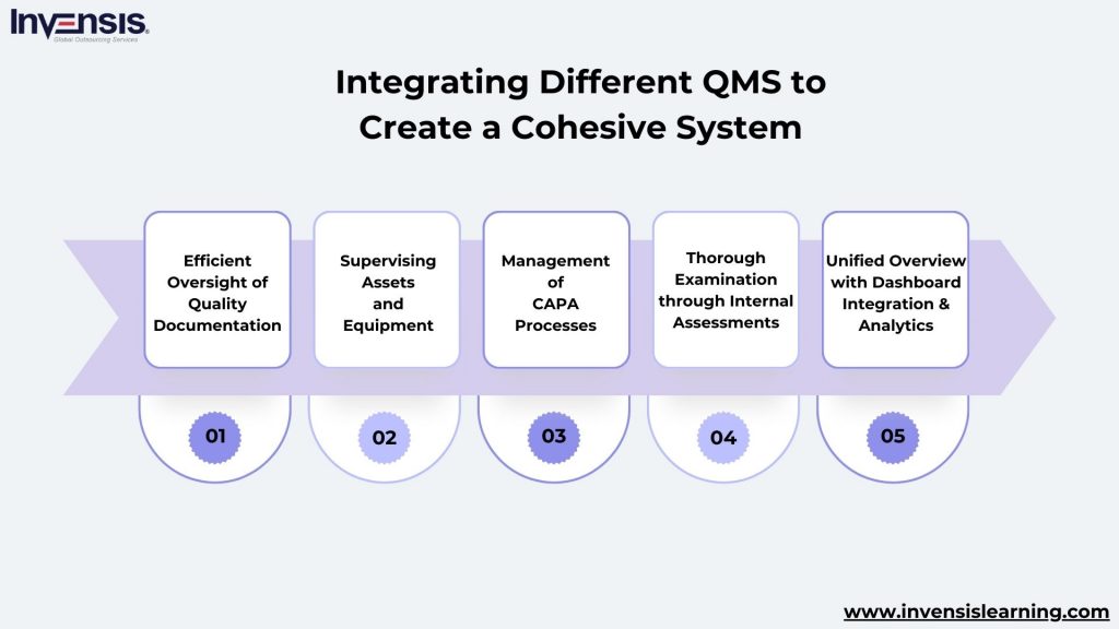 Integrating Different QMS to Create a Cohesive System