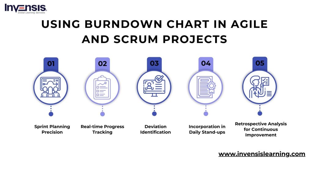 Using Burndown Chart in Agile and Scrum Projects