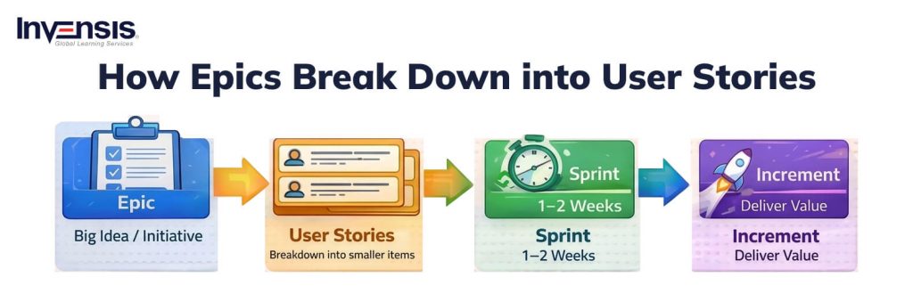 Epic and User Stories: How They Work Together?