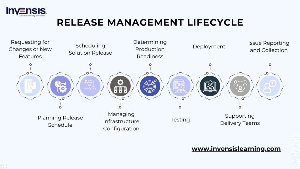 Complete Release Management Lifecycle
