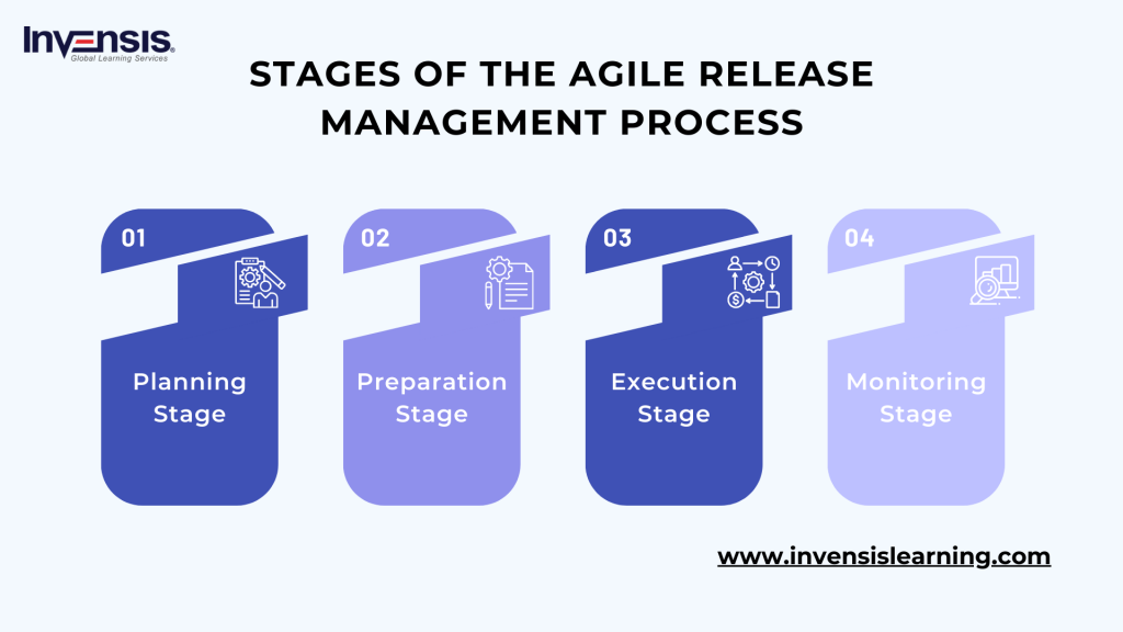 Stages in Agile Release Management Process