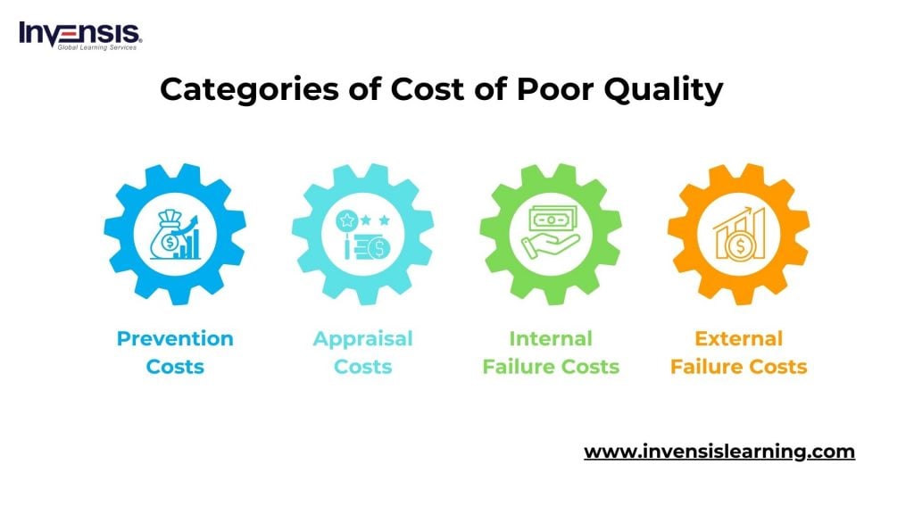Categorization of Cost of Poor Quality (COPQ)