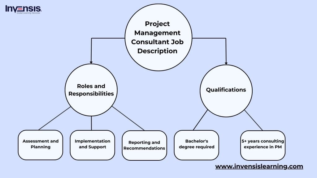 Project Mangaement Consultant Job Description & Qualifications