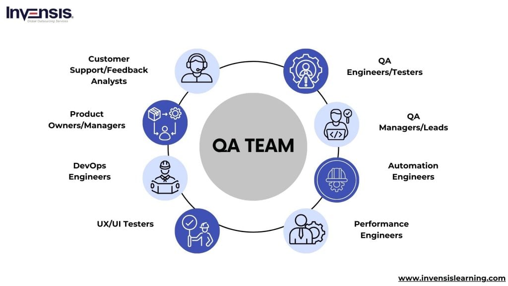 QA Team Formation