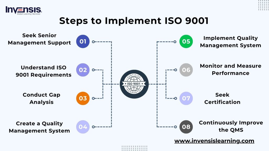 Steps to Implement ISO 9001