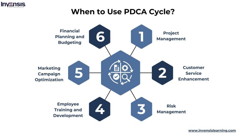 What is the Plan Do Check Act Cycle Explained