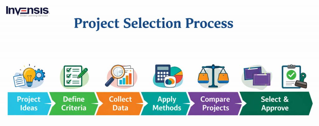 Project Selection Process Project Selection Process