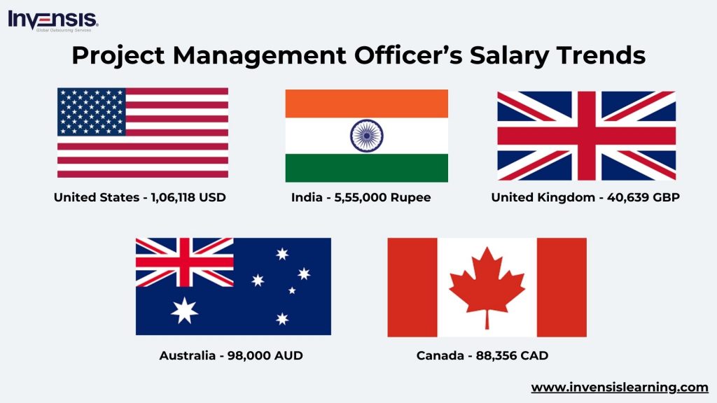 Project Management Officer's Salary Trend