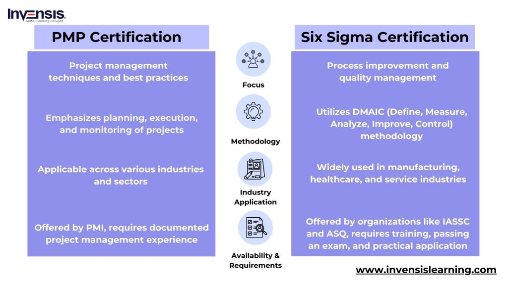 Six Sigma vs PMP certification Key Differences