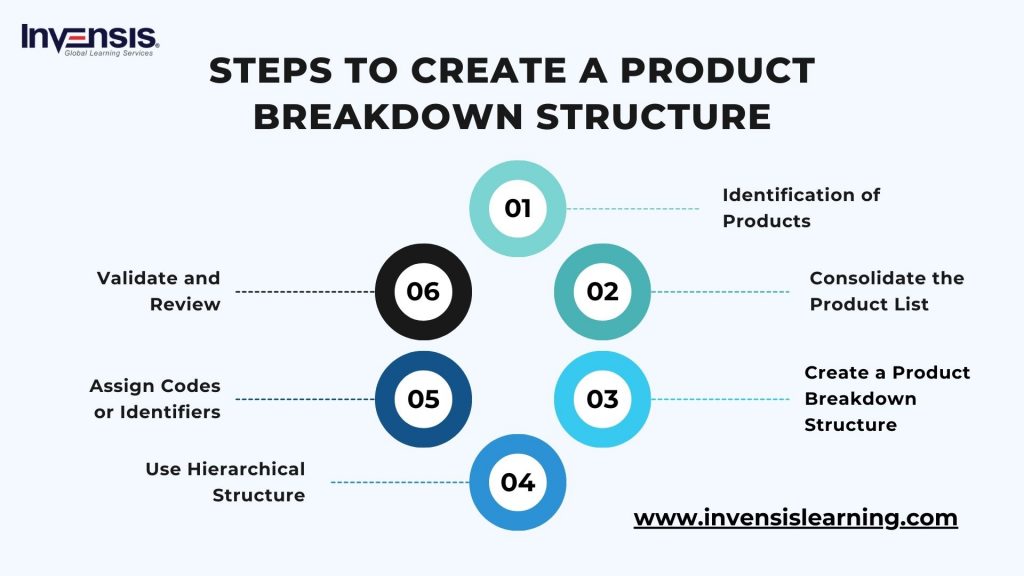 Steps to Create the Product Breakdown Structure (PBS)