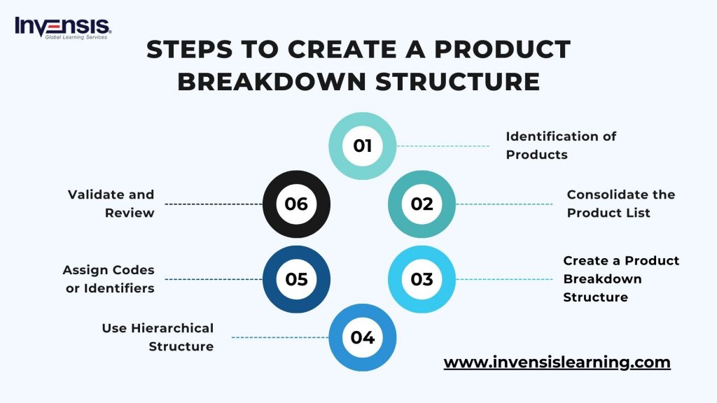 Steps to Create the Product Breakdown Structure (PBS)