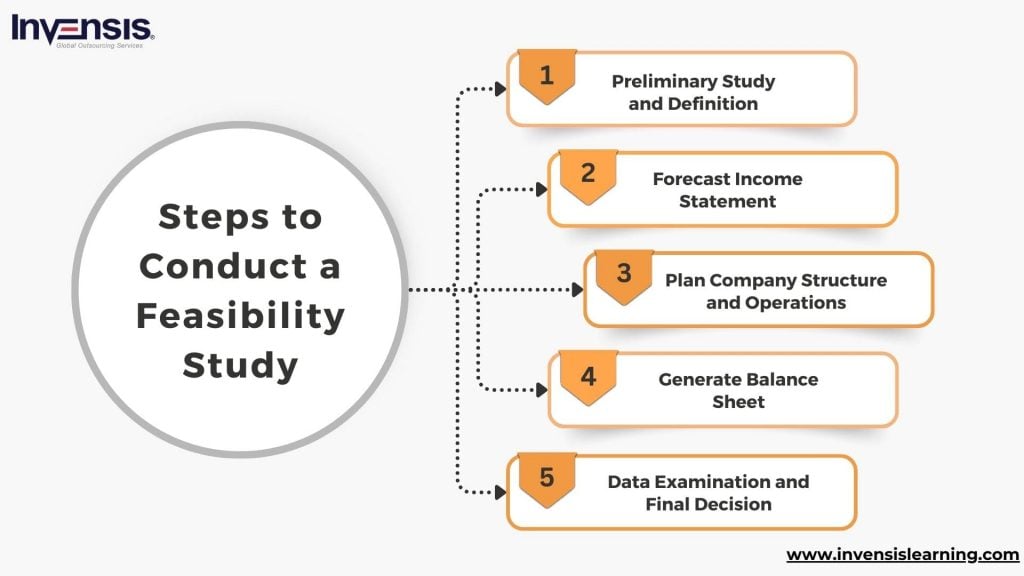 How to Conduct a Feasibility Study?