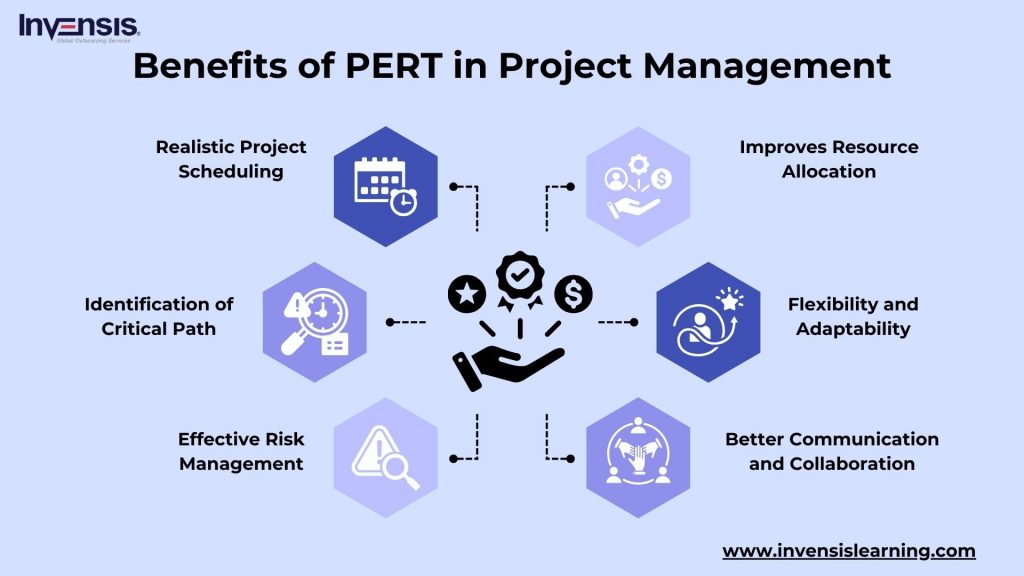 Benefits of Using PERT Technique in Project Management