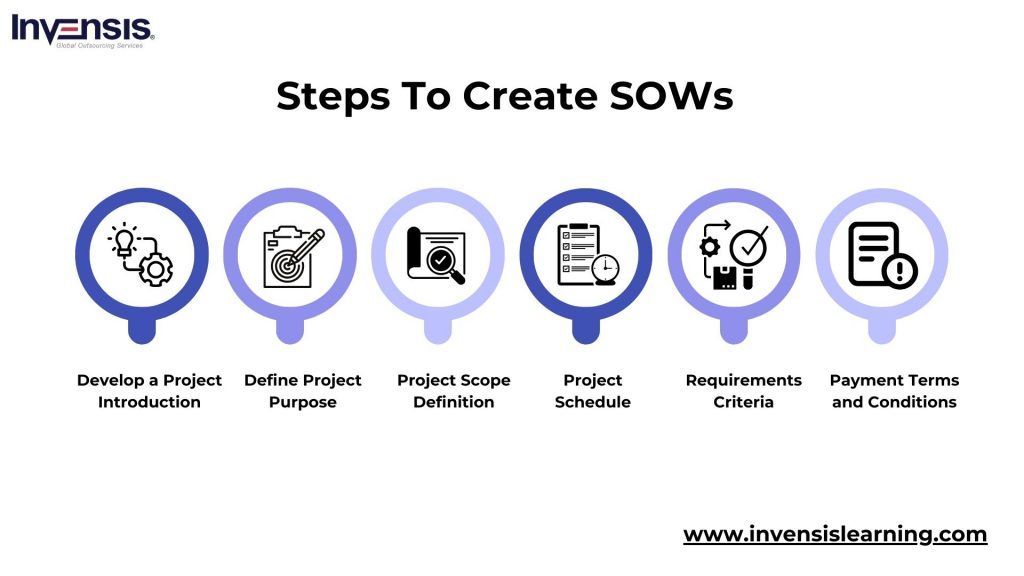 Steps to Create Statement of Work (SOW)