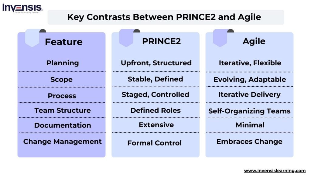 PRINCE2 vs Agile: Key Differences Explained