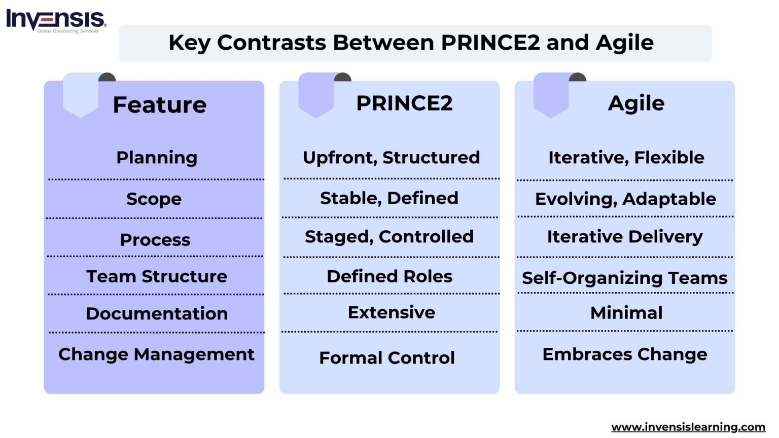 Prince2 vs agile key differences explained