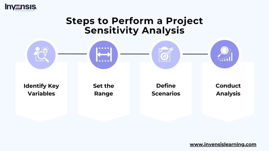 Steps to Perform Senstivity Analysis for a Project