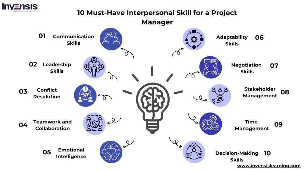 10 Critical Interpersonal Skill That Every Project Manager Should Have
