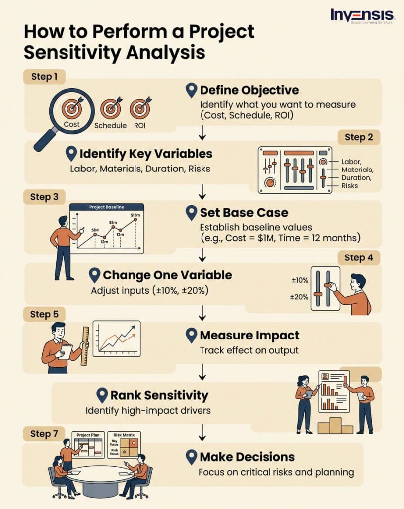 Perform a Project Sensitivity Analysis