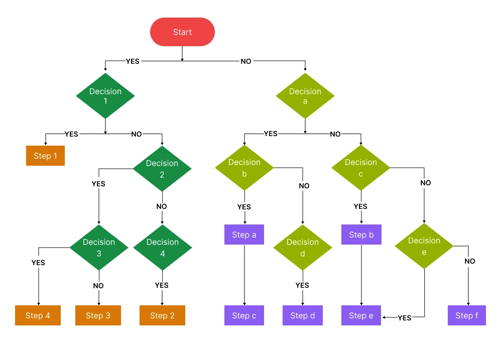 Decision Tree Flowchart