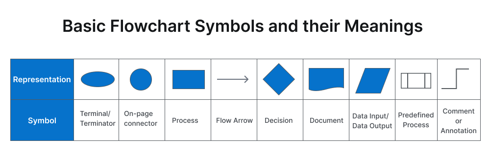 Basic Flowchart Symbols and Their Meanings