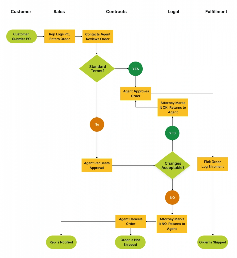 Swimlane / Cross-Functional Flowchart
