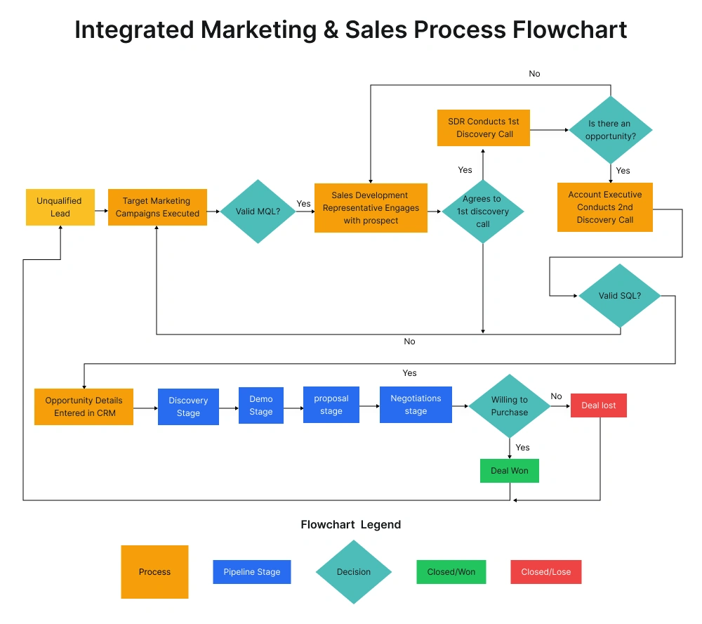 Integrated Marketing Sales Process Flowchart