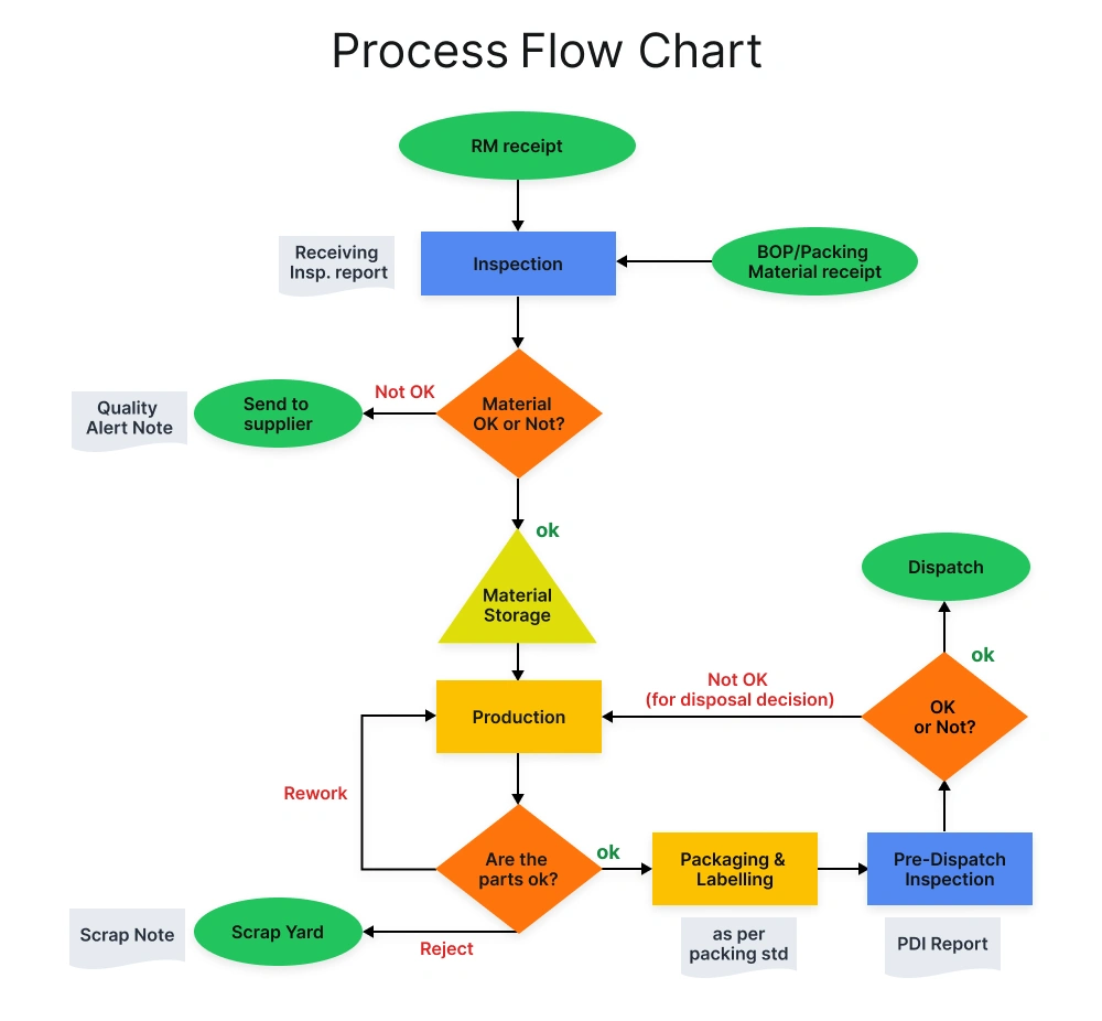 Process Flowcharts