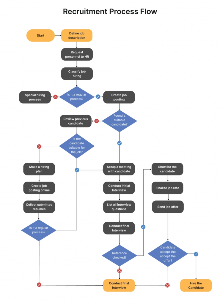 Recruitment Process Flow