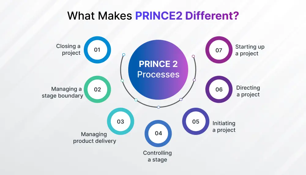 What Makes PRINCE2 Different?