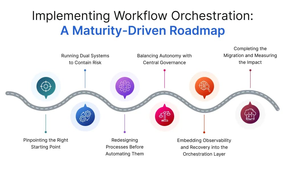 implementing workflow archestration