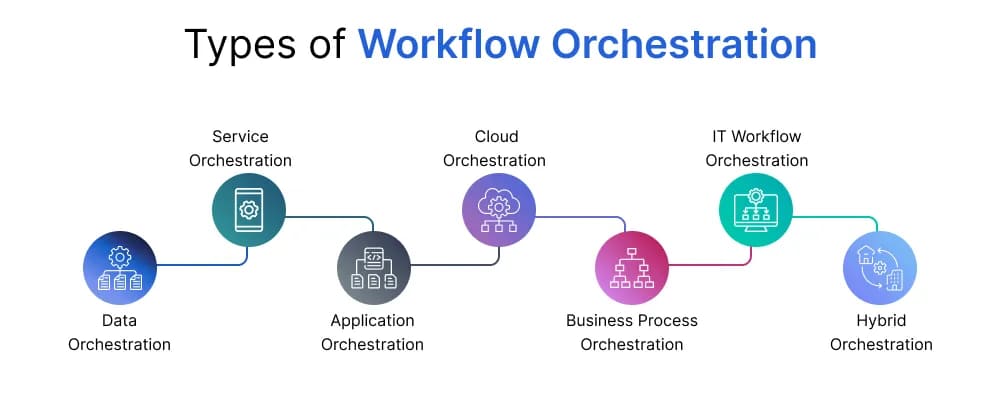 types of workflow archestration