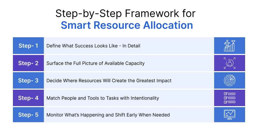 Step-by-Step Framework for Smart Resource Allocation