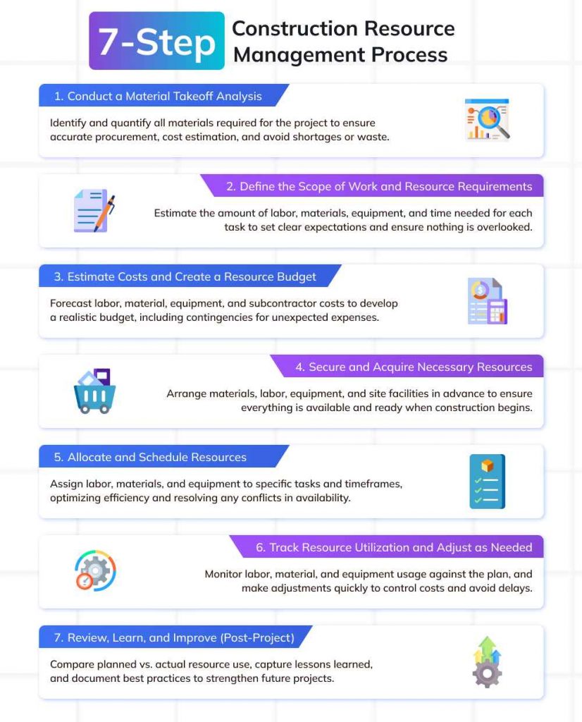 The 7-Step Construction Resource Management Process