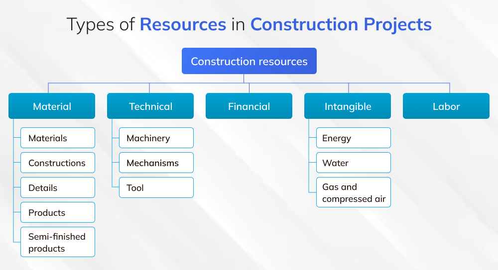 Types of Resources in Construction Projects